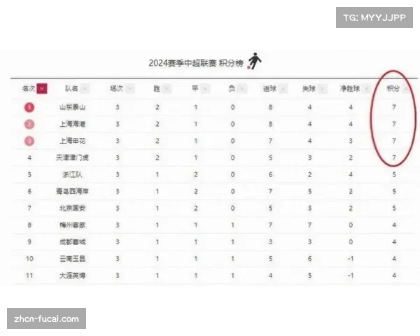 【2026年4月中超联赛·赛后·数据中超积分榜：申花四连胜领跑，海港泰山同分紧追